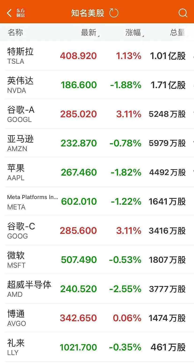 全线跳水，谷歌逆势大涨，巴菲特罕见买入！比特币跳水，金银下跌，美联储降息有新消息（组图） - 2