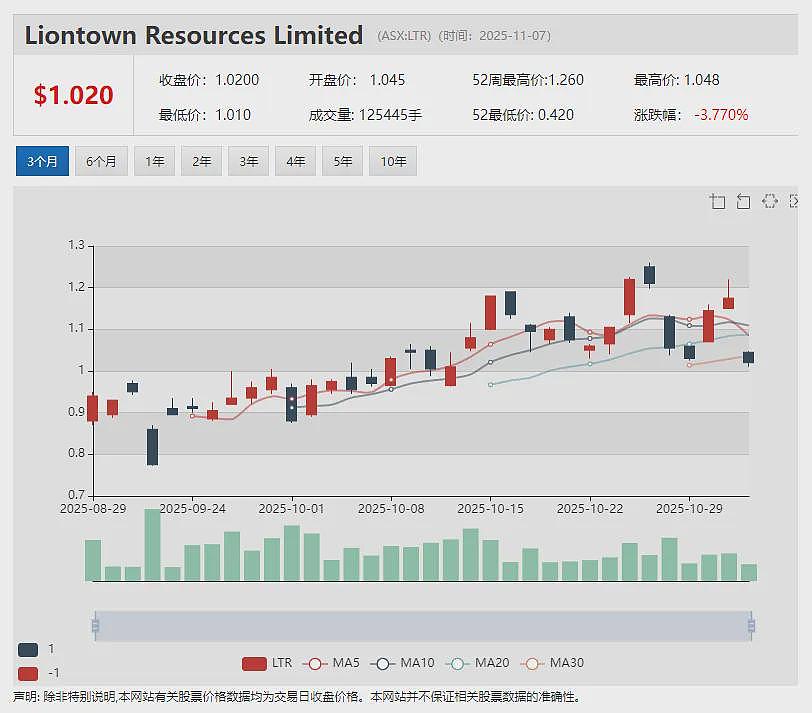 Future Battery Minerals (ASX:FBM)年内暴涨2.5倍: 发力金矿钻探 追寻“矿带规模”勘探机遇 - 8