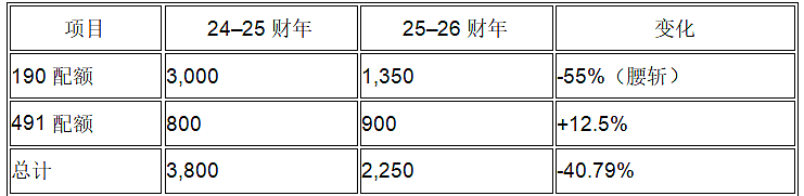 【重磅】最强机会来了!州担配额正式公布!这个地方的配额翻了三倍(组图) - 8