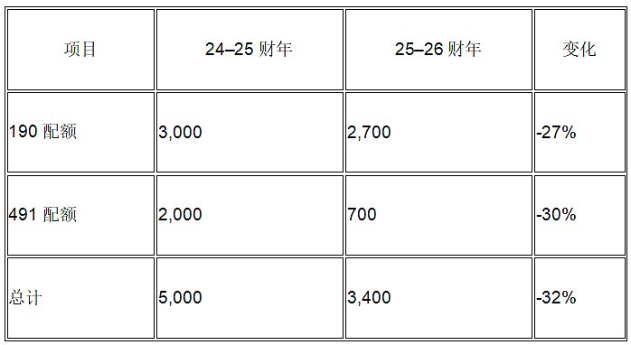 【重磅】最强机会来了!州担配额正式公布!这个地方的配额翻了三倍(组图) - 6