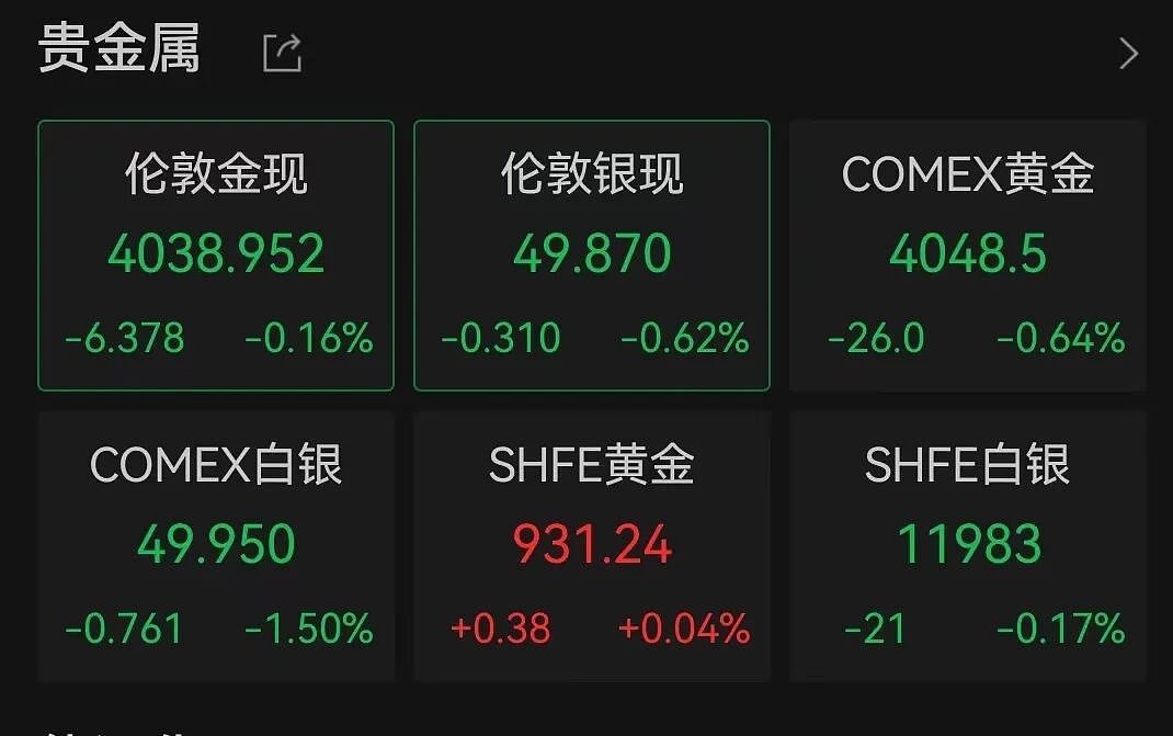 全线跳水，谷歌逆势大涨，巴菲特罕见买入！比特币跳水，金银下跌，美联储降息有新消息（组图） - 5