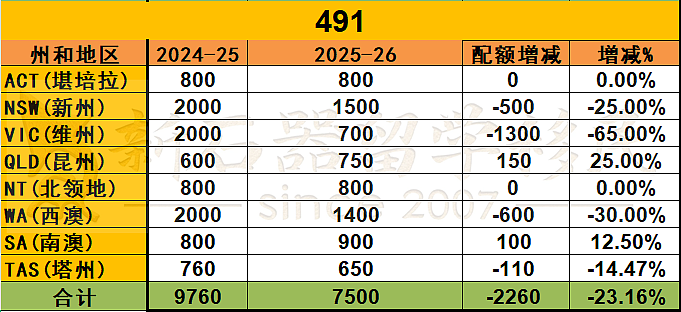 25-26财年州担配额公布！仅此一州狂喜，多州申请人梦碎？维州再发邀请（组图） - 5