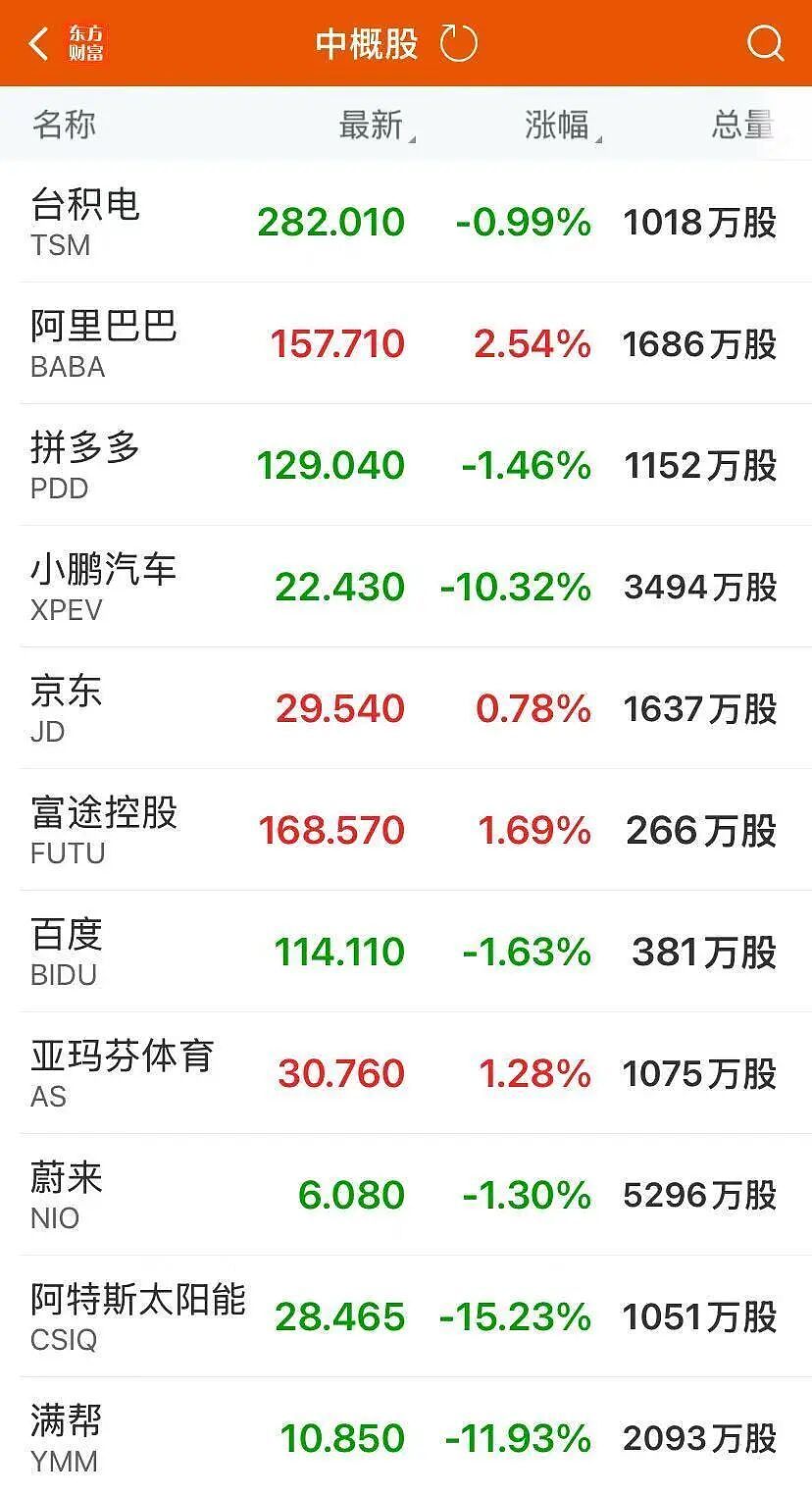 全线跳水，谷歌逆势大涨，巴菲特罕见买入！比特币跳水，金银下跌，美联储降息有新消息（组图） - 4