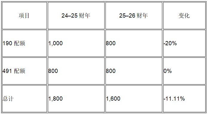 【重磅】最强机会来了!州担配额正式公布!这个地方的配额翻了三倍(组图) - 4