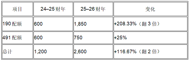 【重磅】最强机会来了!州担配额正式公布!这个地方的配额翻了三倍(组图) - 2
