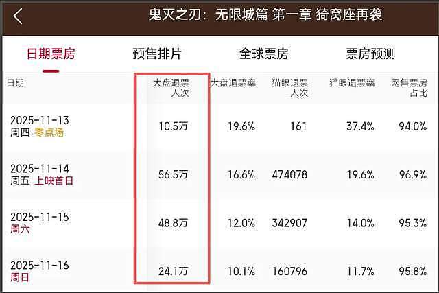 多部日本电影撤档!《鬼灭之刃》遭抵制,回本艰难退票人次超百万(组图) - 7