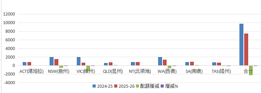 25-26财年州担配额公布！仅此一州狂喜，多州申请人梦碎？维州再发邀请（组图） - 6