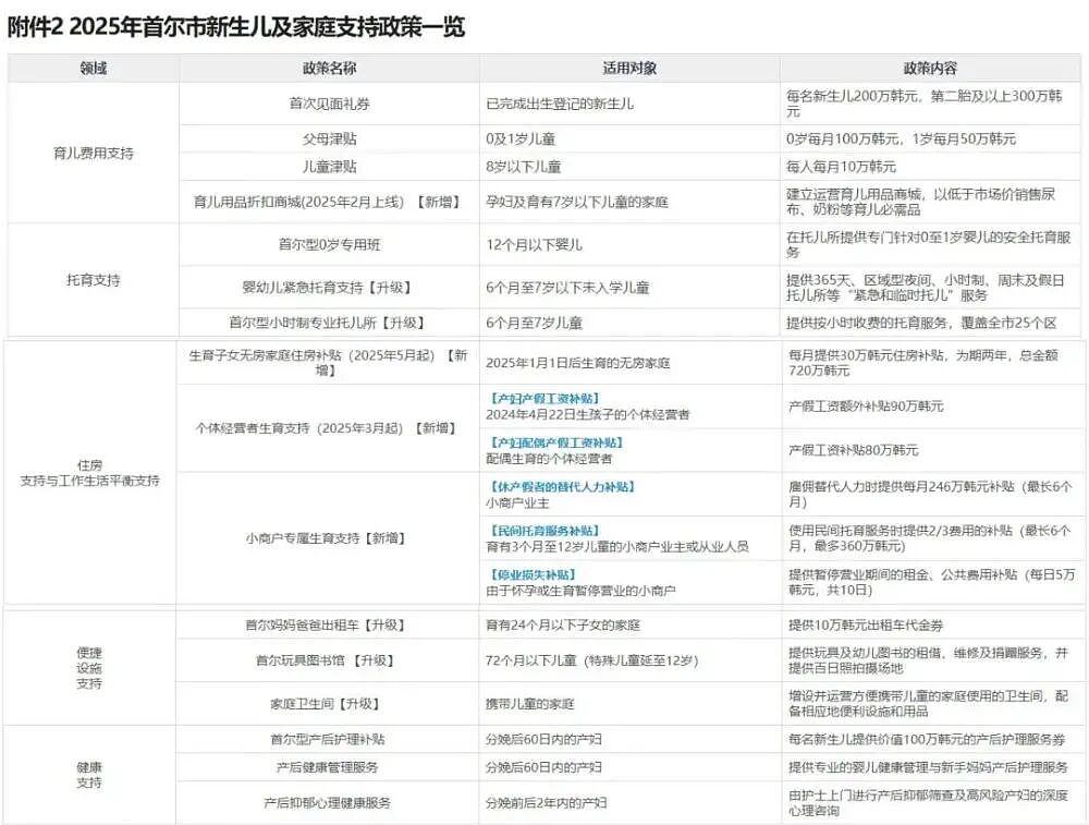 16年花了2700亿美元，韩国“造人”失败（组图） - 5