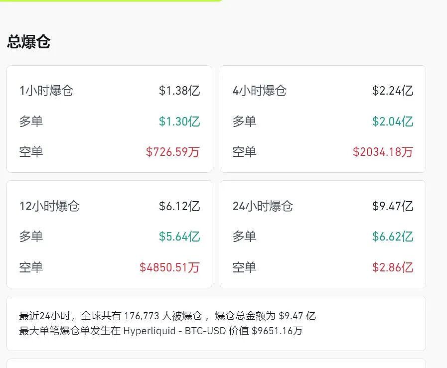 比特币7个月来，首次跌破9万美元！加密货币全网超17万人爆仓，67亿元化为乌有，发生了什么？（组图） - 3