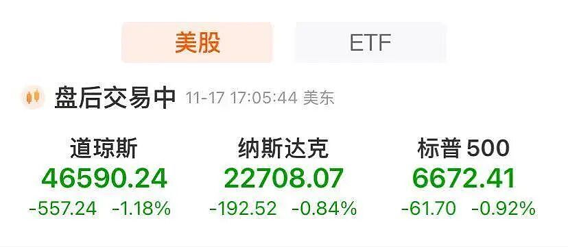 全线跳水，谷歌逆势大涨，巴菲特罕见买入！比特币跳水，金银下跌，美联储降息有新消息（组图） - 1