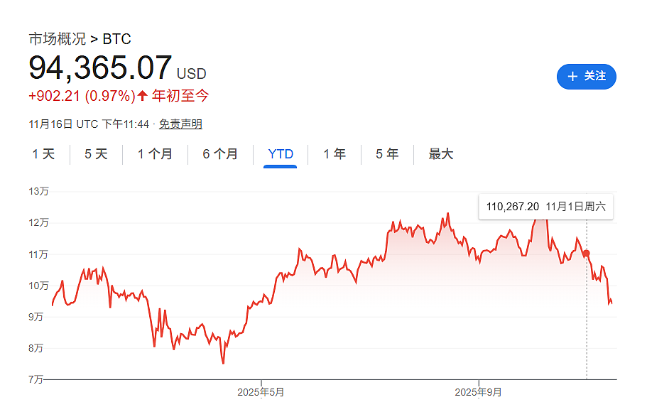 今年一度达30%涨幅“全部抹去”,比特币陷入熊市(组图) - 1