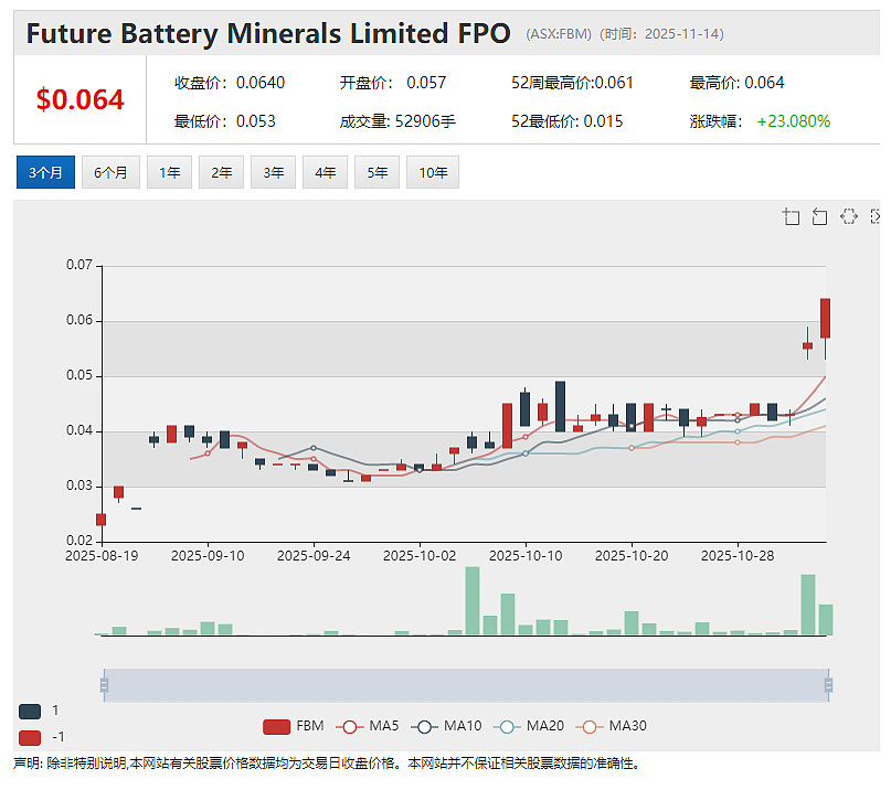 Future Battery Minerals (ASX:FBM)年内暴涨2.5倍: 发力金矿钻探 追寻“矿带规模”勘探机遇 - 2