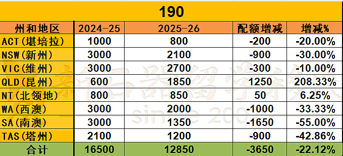25-26财年州担配额公布！仅此一州狂喜，多州申请人梦碎？维州再发邀请（组图） - 3