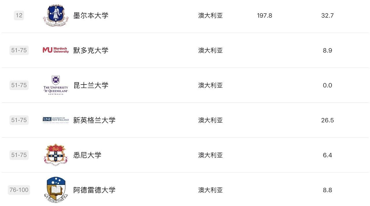 软科2025学科排名发布！莫纳什工商管理、药学世界第3，RMIT3学科摘下全澳第1，墨大36个学科前百，维州高校杀疯了（组图） - 42