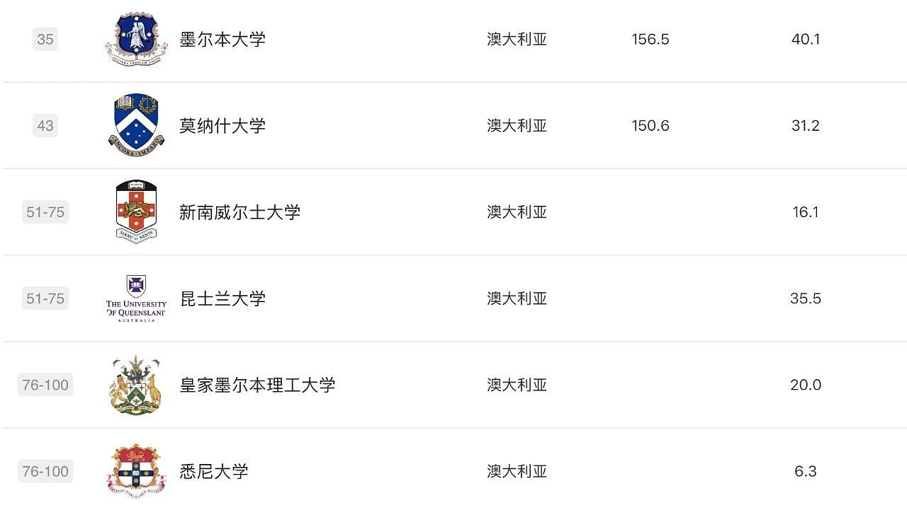 软科2025学科排名发布！莫纳什工商管理、药学世界第3，RMIT3学科摘下全澳第1，墨大36个学科前百，维州高校杀疯了（组图） - 14