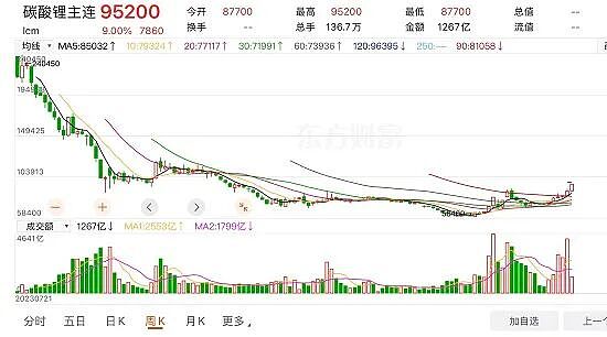 十一月澳股月中观察（二）：锂矿个股逆势走强 行业回暖板块迎来估值修复窗口期 中国碳酸锂期货主力合约周一触及涨停报收95200元 - 2
