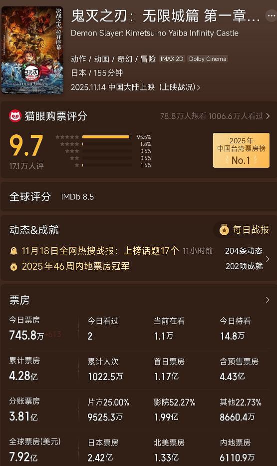 全球票房56亿,中国票房4亿,《鬼灭》的成功,打了多少烂片的脸(组图) - 1