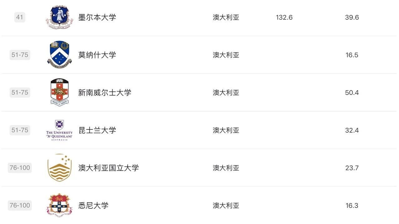 软科2025学科排名发布！莫纳什工商管理、药学世界第3，RMIT3学科摘下全澳第1，墨大36个学科前百，维州高校杀疯了（组图） - 54