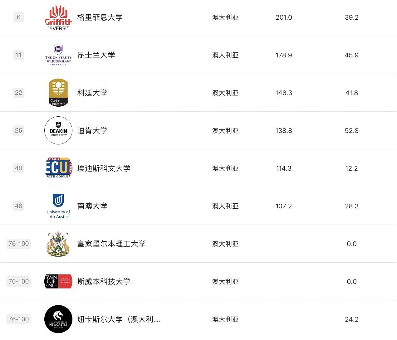 软科2025学科排名发布！莫纳什工商管理、药学世界第3，RMIT3学科摘下全澳第1，墨大36个学科前百，维州高校杀疯了（组图） - 63