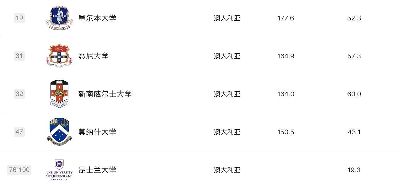软科2025学科排名发布！莫纳什工商管理、药学世界第3，RMIT3学科摘下全澳第1，墨大36个学科前百，维州高校杀疯了（组图） - 61