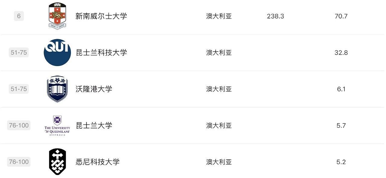 软科2025学科排名发布！莫纳什工商管理、药学世界第3，RMIT3学科摘下全澳第1，墨大36个学科前百，维州高校杀疯了（组图） - 25