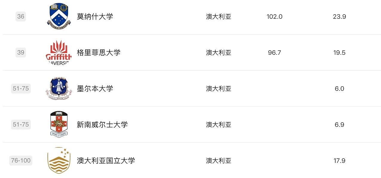 软科2025学科排名发布！莫纳什工商管理、药学世界第3，RMIT3学科摘下全澳第1，墨大36个学科前百，维州高校杀疯了（组图） - 52