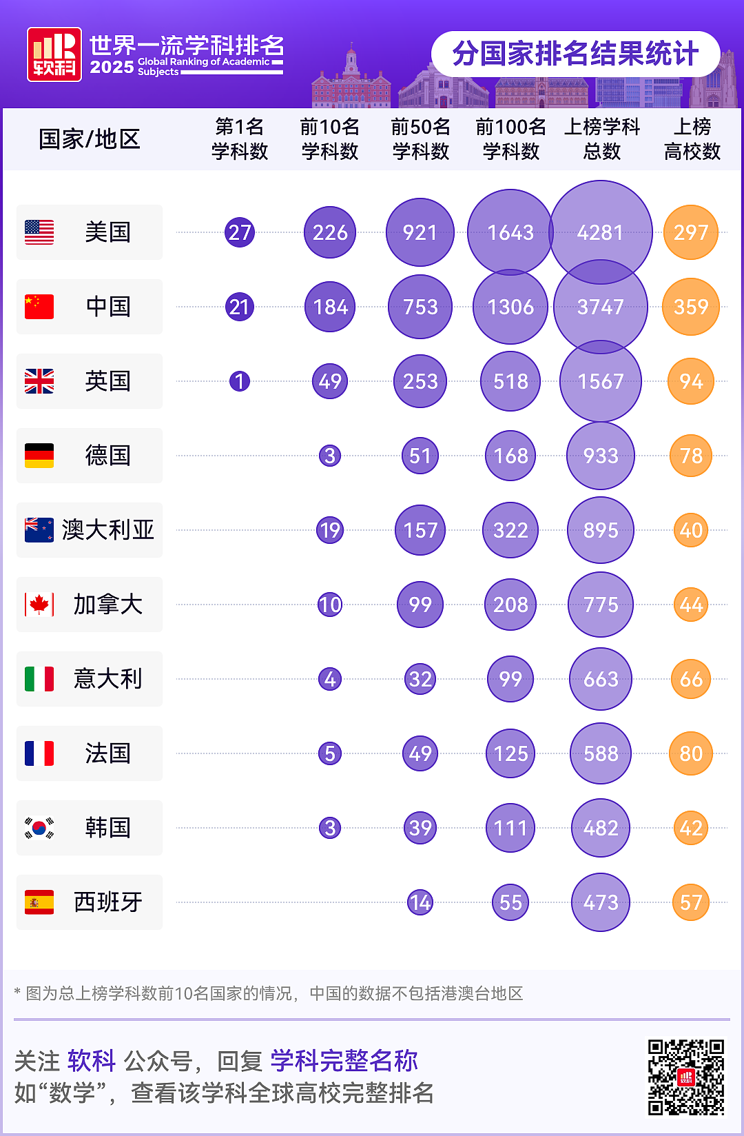 软科2025学科排名发布！莫纳什工商管理、药学世界第3，RMIT3学科摘下全澳第1，墨大36个学科前百，维州高校杀疯了（组图） - 65