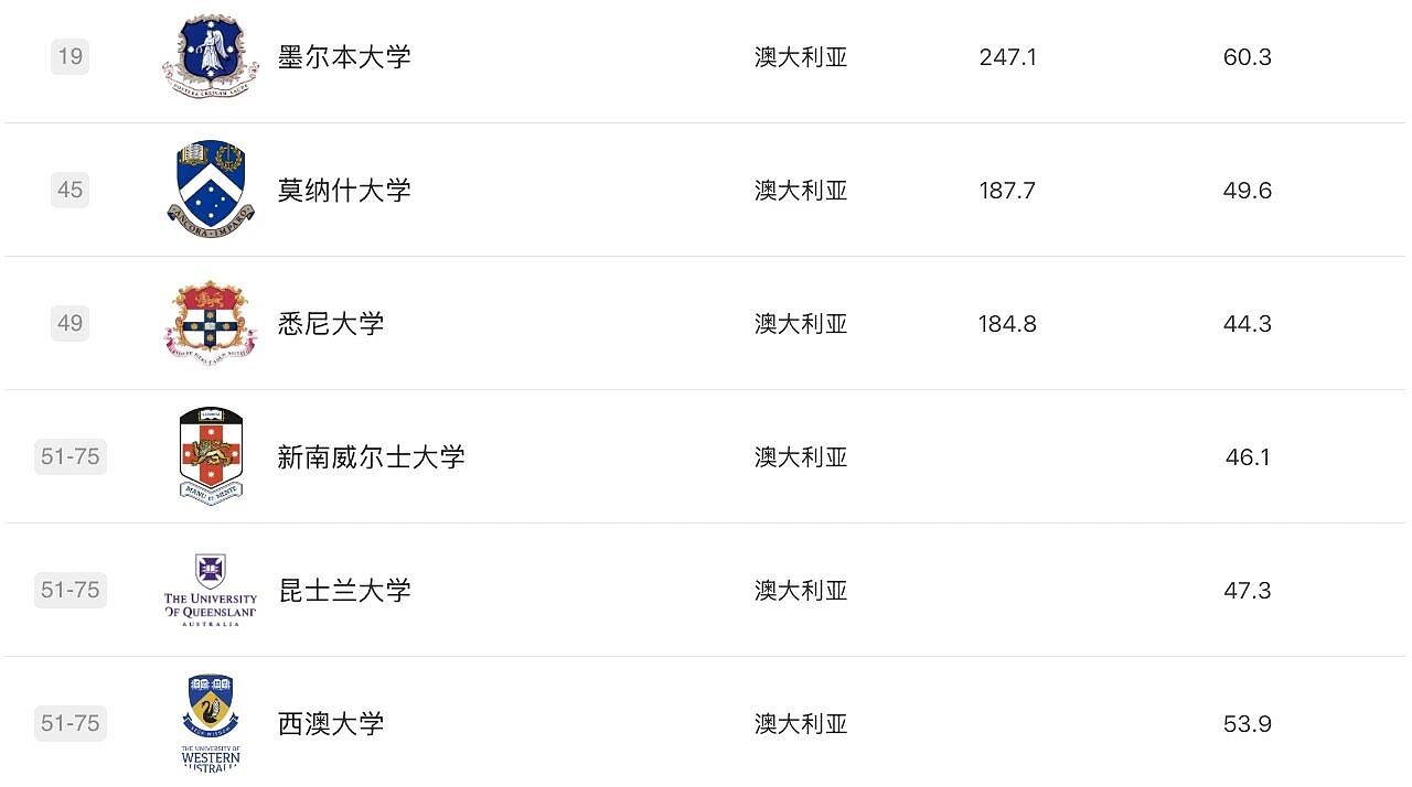软科2025学科排名发布！莫纳什工商管理、药学世界第3，RMIT3学科摘下全澳第1，墨大36个学科前百，维州高校杀疯了（组图） - 43