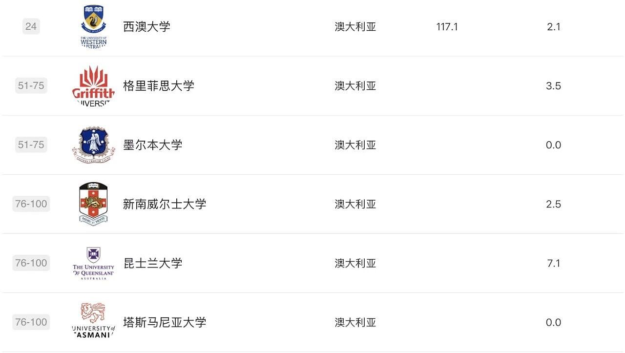软科2025学科排名发布！莫纳什工商管理、药学世界第3，RMIT3学科摘下全澳第1，墨大36个学科前百，维州高校杀疯了（组图） - 31