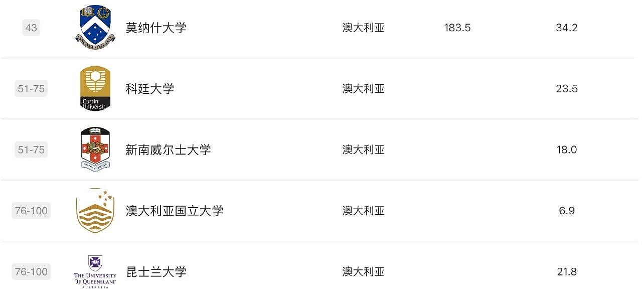 软科2025学科排名发布！莫纳什工商管理、药学世界第3，RMIT3学科摘下全澳第1，墨大36个学科前百，维州高校杀疯了（组图） - 8