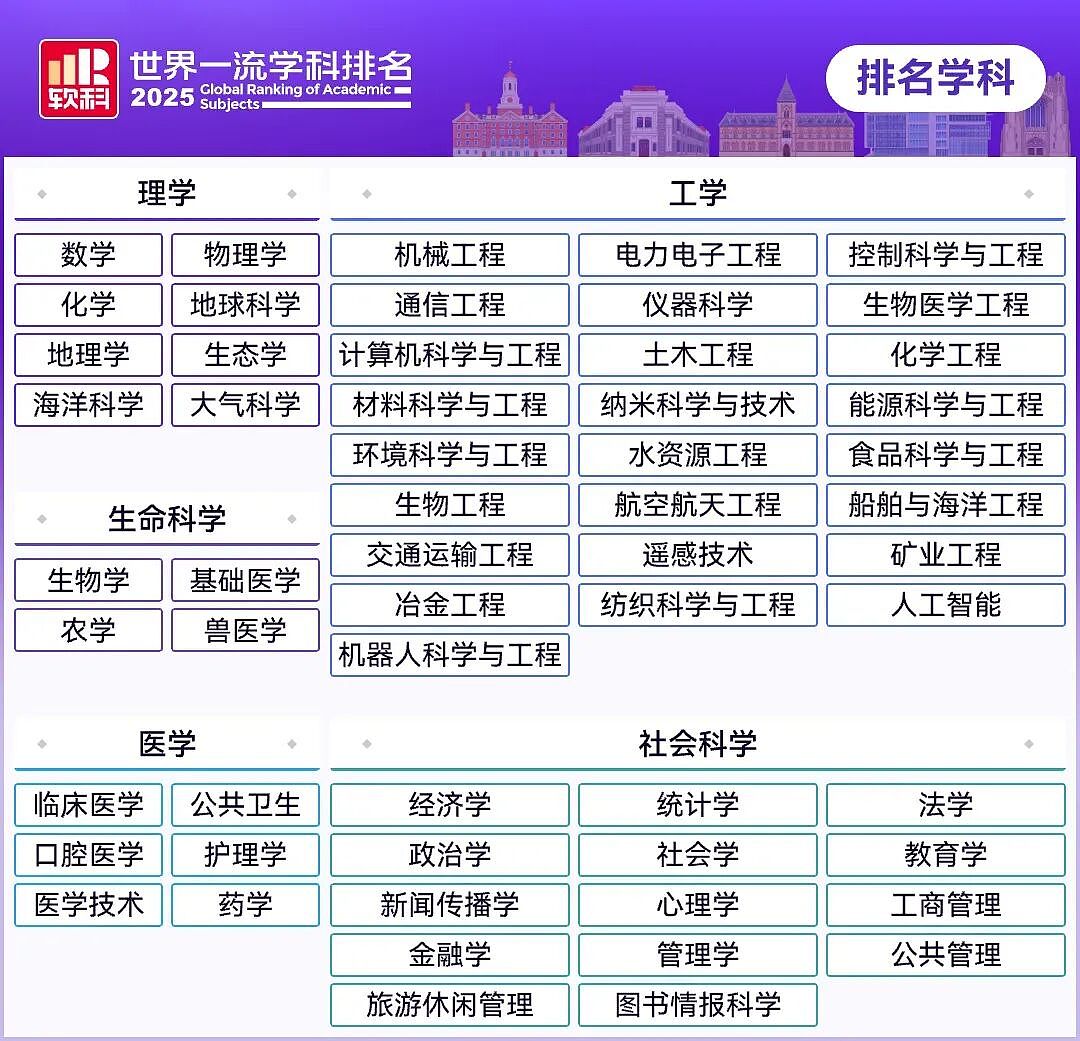 软科2025学科排名发布！莫纳什工商管理、药学世界第3，RMIT3学科摘下全澳第1，墨大36个学科前百，维州高校杀疯了（组图） - 2