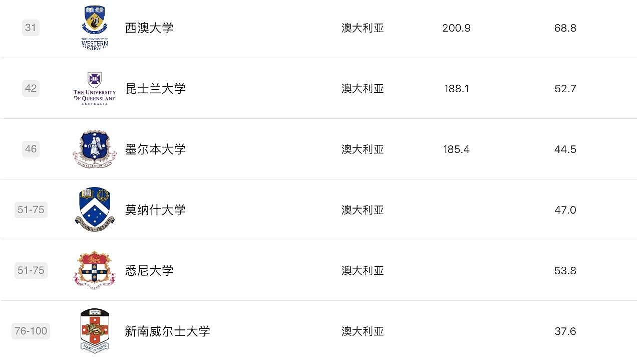 软科2025学科排名发布！莫纳什工商管理、药学世界第3，RMIT3学科摘下全澳第1，墨大36个学科前百，维州高校杀疯了（组图） - 39