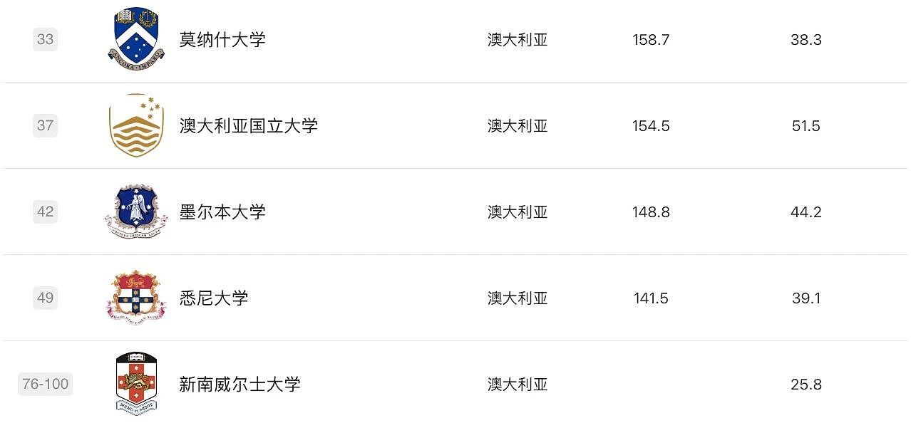 软科2025学科排名发布！莫纳什工商管理、药学世界第3，RMIT3学科摘下全澳第1，墨大36个学科前百，维州高校杀疯了（组图） - 50