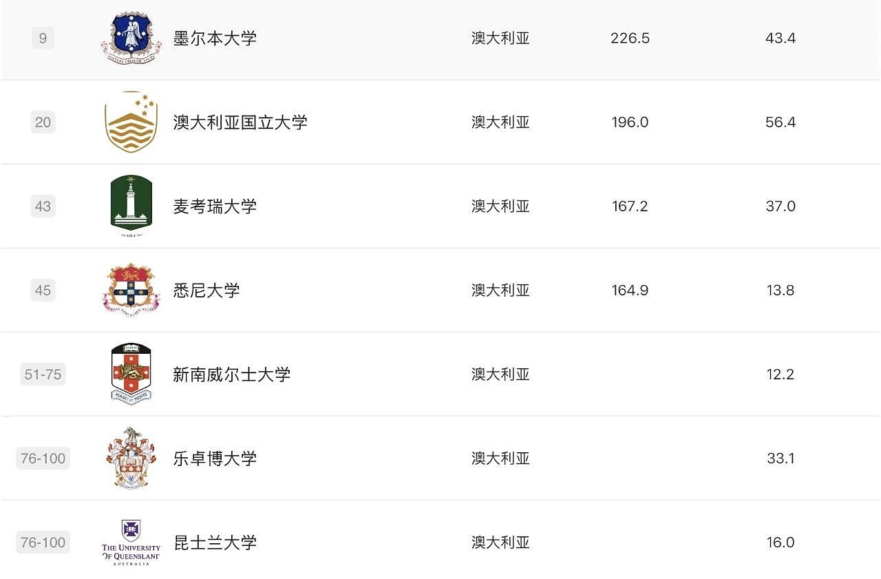 软科2025学科排名发布！莫纳什工商管理、药学世界第3，RMIT3学科摘下全澳第1，墨大36个学科前百，维州高校杀疯了（组图） - 9