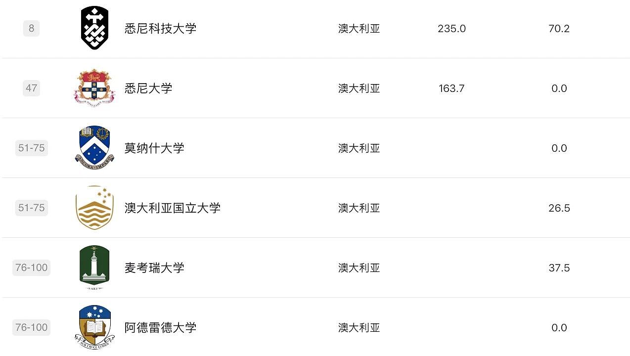 软科2025学科排名发布！莫纳什工商管理、药学世界第3，RMIT3学科摘下全澳第1，墨大36个学科前百，维州高校杀疯了（组图） - 37