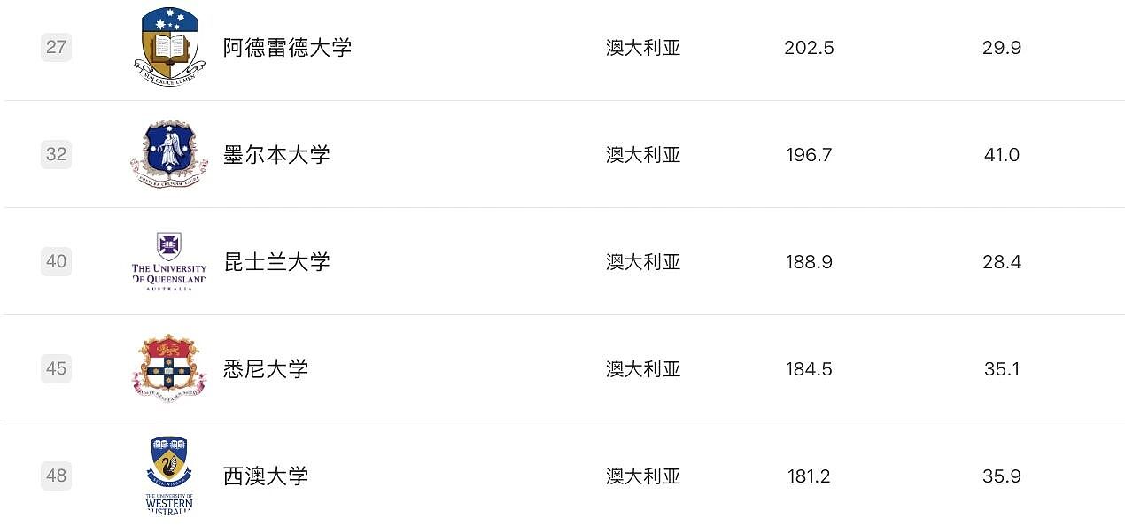 软科2025学科排名发布！莫纳什工商管理、药学世界第3，RMIT3学科摘下全澳第1，墨大36个学科前百，维州高校杀疯了（组图） - 45