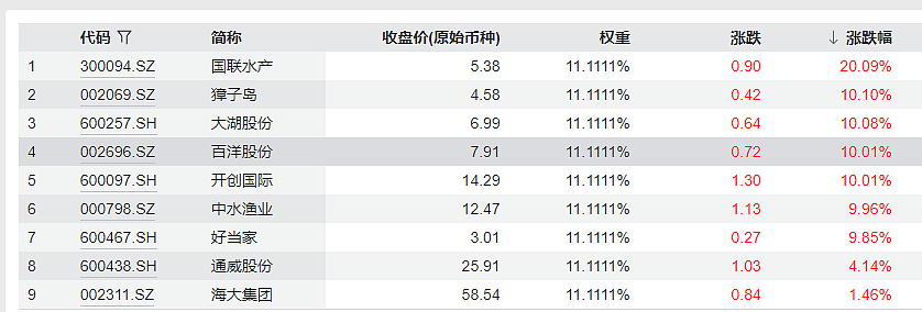 日本水产品遭重锤，獐子岛等水产股集体涨停，军工股也大涨！日本国债继续杀跌（组图） - 3