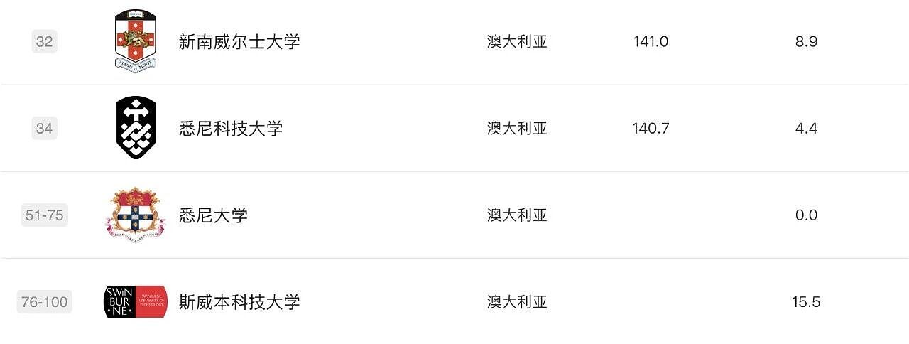 软科2025学科排名发布！莫纳什工商管理、药学世界第3，RMIT3学科摘下全澳第1，墨大36个学科前百，维州高校杀疯了（组图） - 15