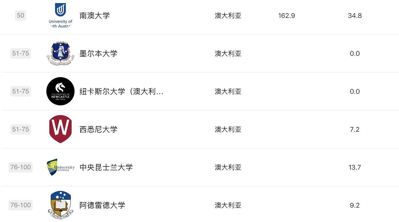 软科2025学科排名发布！莫纳什工商管理、药学世界第3，RMIT3学科摘下全澳第1，墨大36个学科前百，维州高校杀疯了（组图） - 47