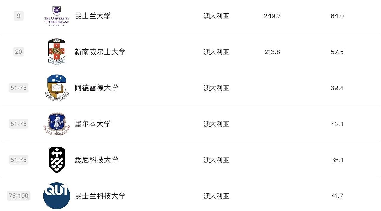 软科2025学科排名发布！莫纳什工商管理、药学世界第3，RMIT3学科摘下全澳第1，墨大36个学科前百，维州高校杀疯了（组图） - 26