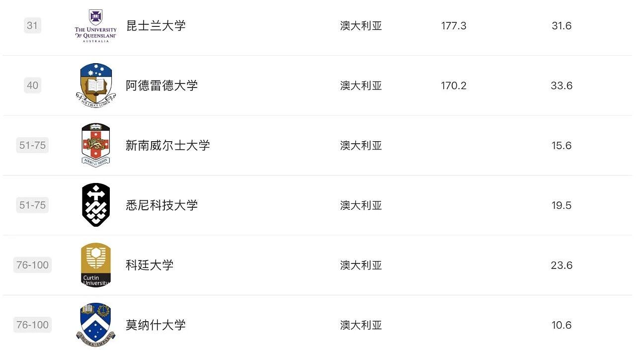 软科2025学科排名发布！莫纳什工商管理、药学世界第3，RMIT3学科摘下全澳第1，墨大36个学科前百，维州高校杀疯了（组图） - 22