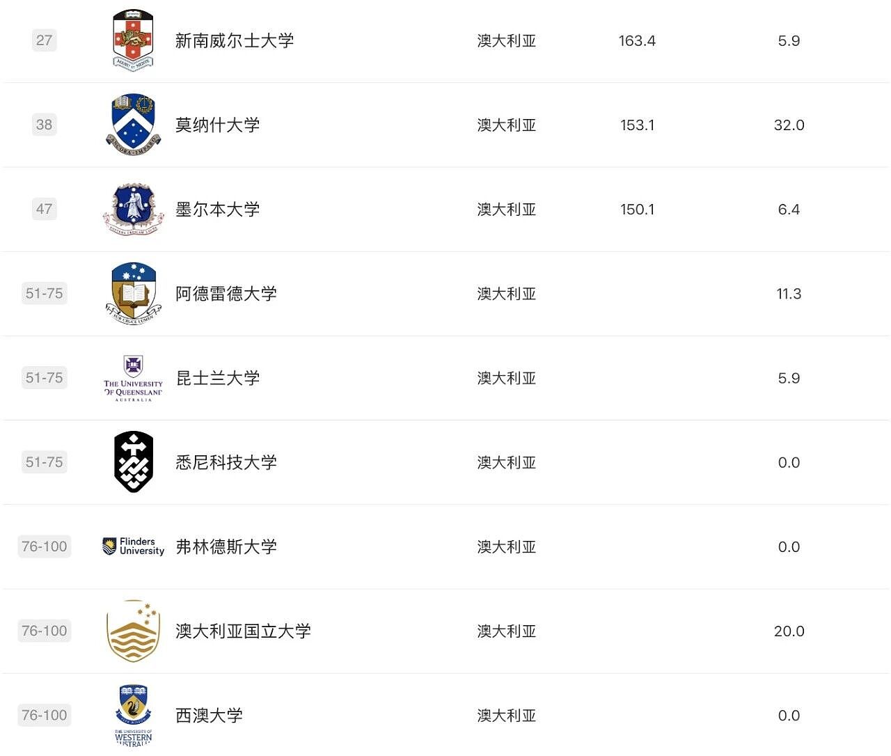 软科2025学科排名发布！莫纳什工商管理、药学世界第3，RMIT3学科摘下全澳第1，墨大36个学科前百，维州高校杀疯了（组图） - 27