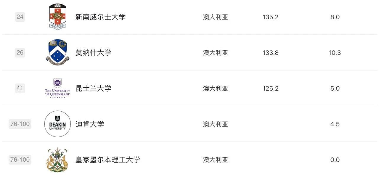 软科2025学科排名发布！莫纳什工商管理、药学世界第3，RMIT3学科摘下全澳第1，墨大36个学科前百，维州高校杀疯了（组图） - 35
