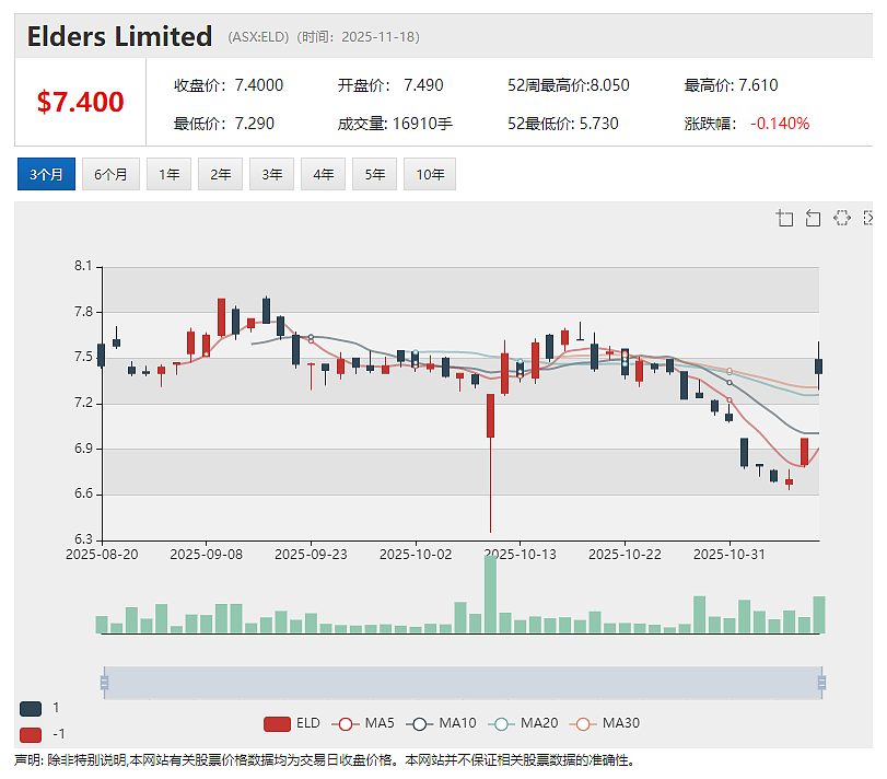 “苦战”十余年终迎转机  (ASX：ETM)更新Kvanefjeld案件最新进展 ELD上年利润额飙升12% 末期派息18澳分 - 3