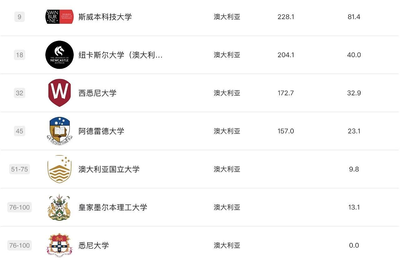 软科2025学科排名发布！莫纳什工商管理、药学世界第3，RMIT3学科摘下全澳第1，墨大36个学科前百，维州高校杀疯了（组图） - 16
