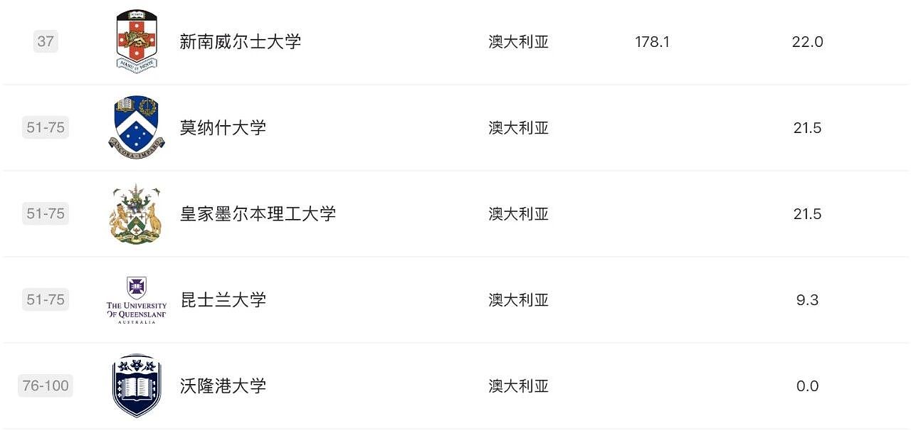 软科2025学科排名发布！莫纳什工商管理、药学世界第3，RMIT3学科摘下全澳第1，墨大36个学科前百，维州高校杀疯了（组图） - 24