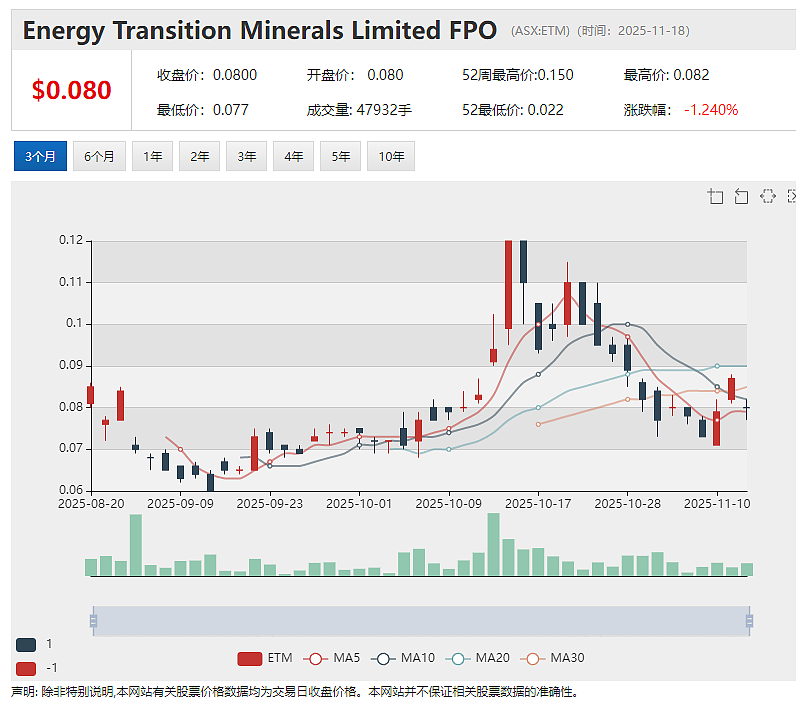 “苦战”十余年终迎转机  (ASX：ETM)更新Kvanefjeld案件最新进展 ELD上年利润额飙升12% 末期派息18澳分 - 2