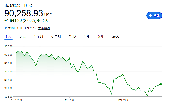 币圈“极度恐慌”，市场为比特币跌向“80000美元”做准备（组图） - 1