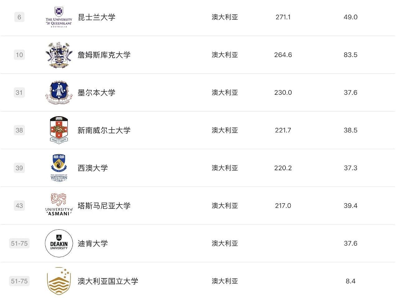 软科2025学科排名发布！莫纳什工商管理、药学世界第3，RMIT3学科摘下全澳第1，墨大36个学科前百，维州高校杀疯了（组图） - 10