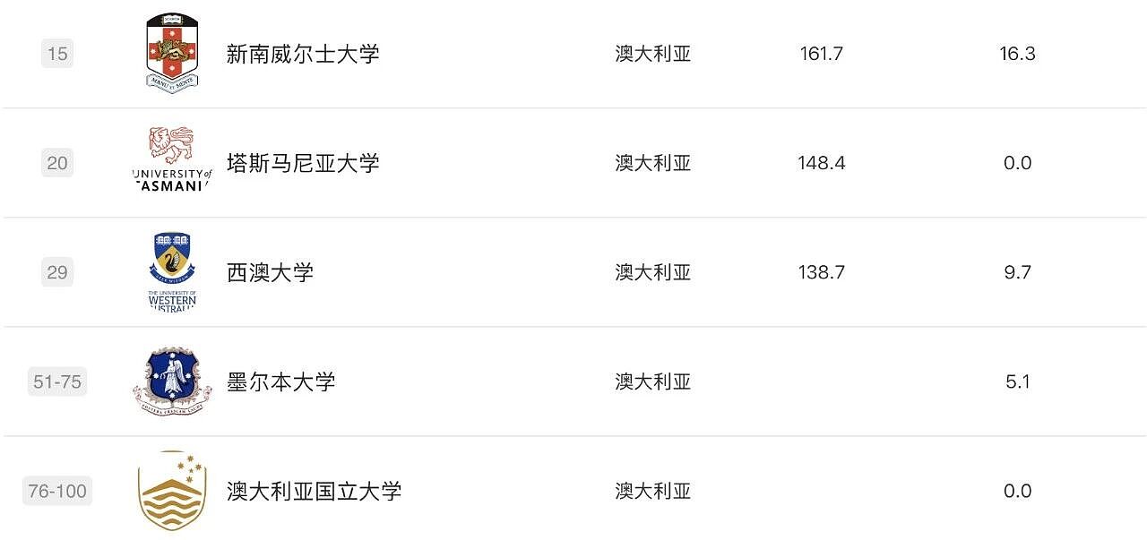软科2025学科排名发布！莫纳什工商管理、药学世界第3，RMIT3学科摘下全澳第1，墨大36个学科前百，维州高校杀疯了（组图） - 12